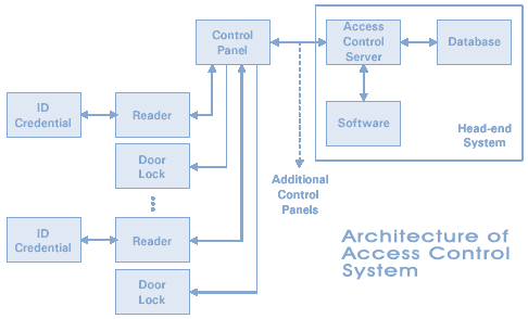Architecture of Access Control System